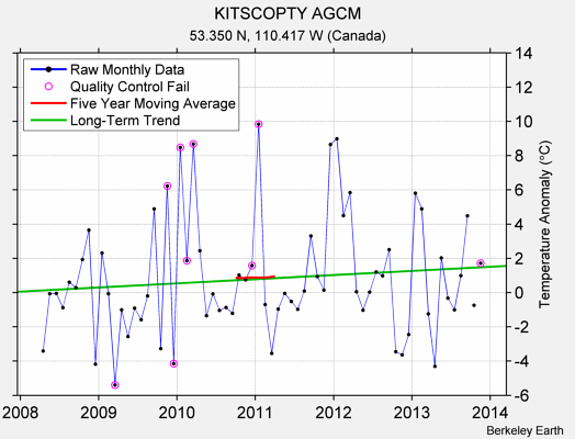 KITSCOPTY AGCM Raw Mean Temperature