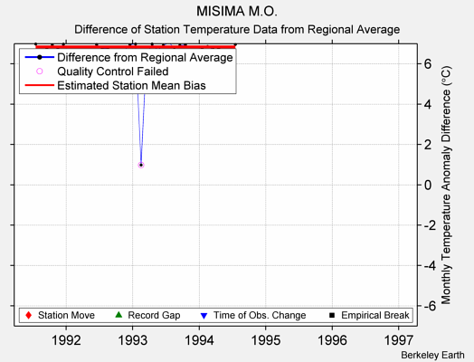 MISIMA M.O. difference from regional expectation