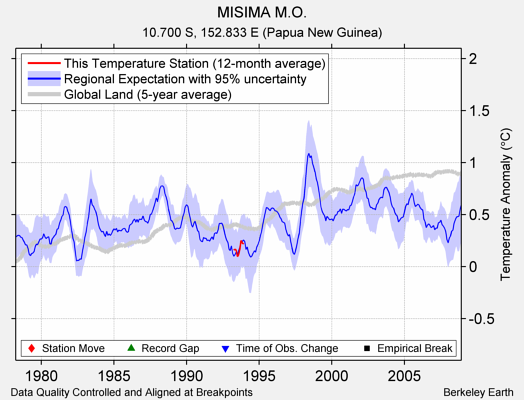 MISIMA M.O. comparison to regional expectation