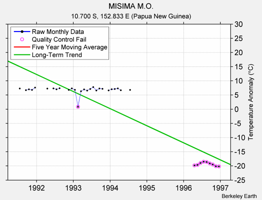 MISIMA M.O. Raw Mean Temperature