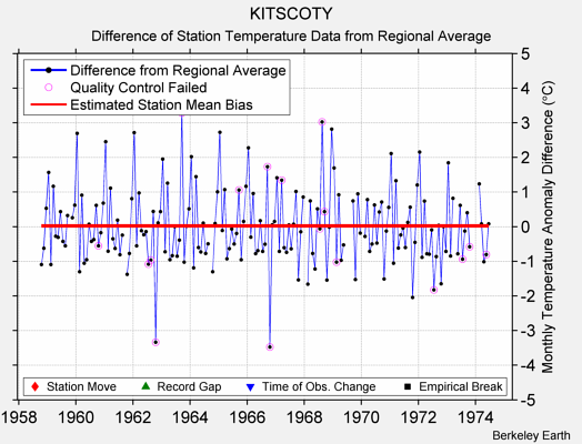 KITSCOTY difference from regional expectation