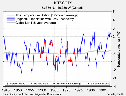 KITSCOTY comparison to regional expectation