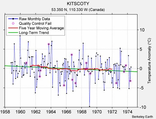 KITSCOTY Raw Mean Temperature