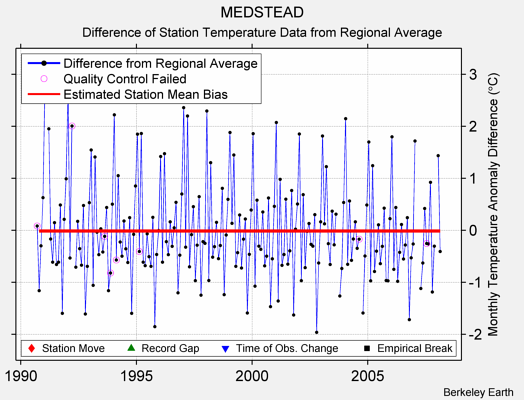 MEDSTEAD difference from regional expectation