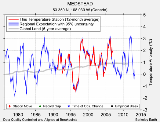 MEDSTEAD comparison to regional expectation