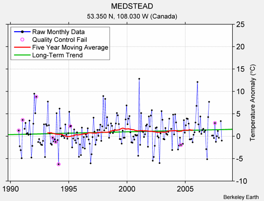 MEDSTEAD Raw Mean Temperature