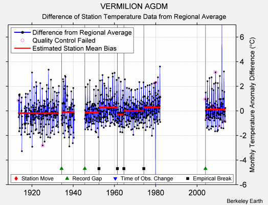 VERMILION AGDM difference from regional expectation