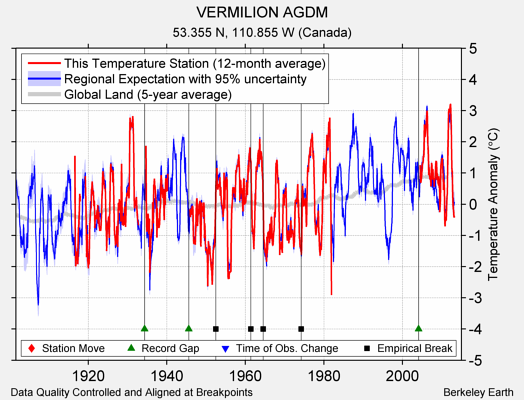 VERMILION AGDM comparison to regional expectation