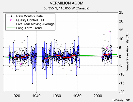 VERMILION AGDM Raw Mean Temperature