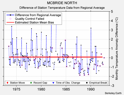 MCBRIDE NORTH difference from regional expectation