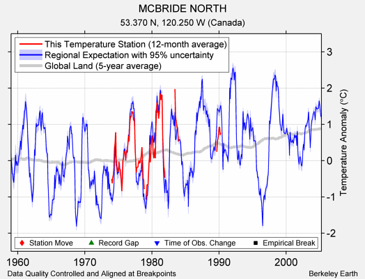 MCBRIDE NORTH comparison to regional expectation