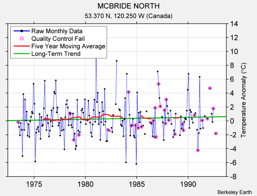 MCBRIDE NORTH Raw Mean Temperature