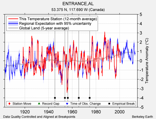 ENTRANCE,AL comparison to regional expectation