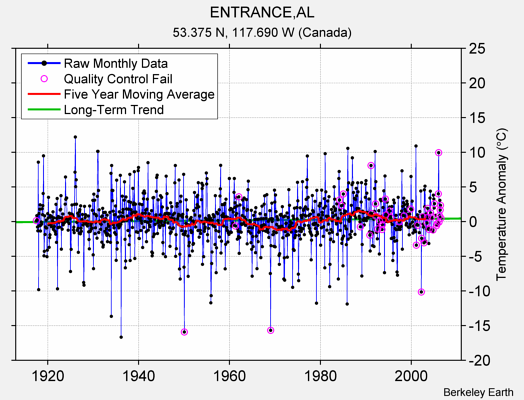 ENTRANCE,AL Raw Mean Temperature