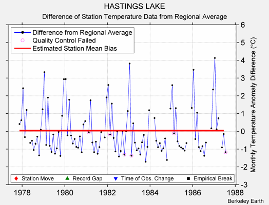 HASTINGS LAKE difference from regional expectation