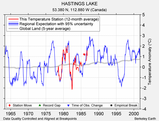 HASTINGS LAKE comparison to regional expectation