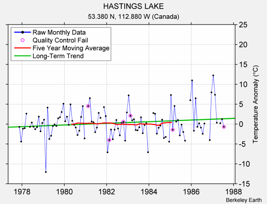 HASTINGS LAKE Raw Mean Temperature