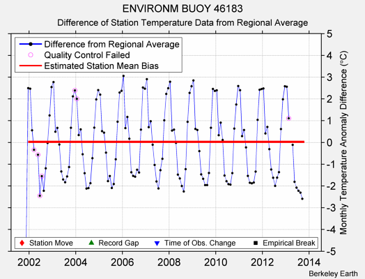 ENVIRONM BUOY 46183 difference from regional expectation