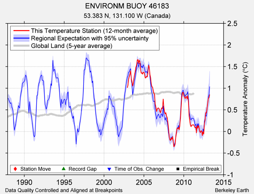 ENVIRONM BUOY 46183 comparison to regional expectation