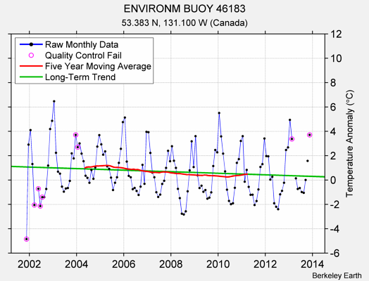 ENVIRONM BUOY 46183 Raw Mean Temperature