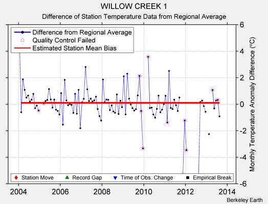 WILLOW CREEK 1 difference from regional expectation