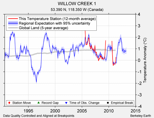 WILLOW CREEK 1 comparison to regional expectation