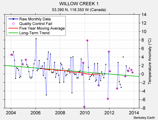 WILLOW CREEK 1 Raw Mean Temperature