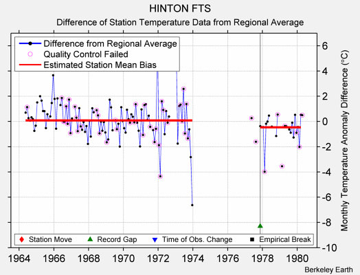 HINTON FTS difference from regional expectation