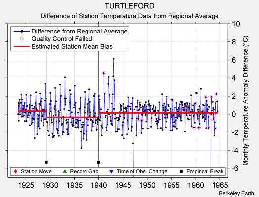 TURTLEFORD difference from regional expectation