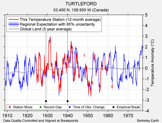 TURTLEFORD comparison to regional expectation