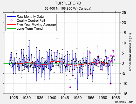 TURTLEFORD Raw Mean Temperature