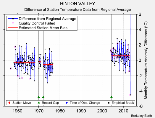 HINTON VALLEY difference from regional expectation