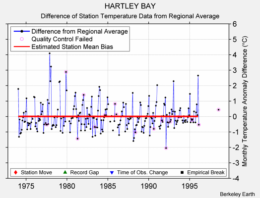 HARTLEY BAY difference from regional expectation