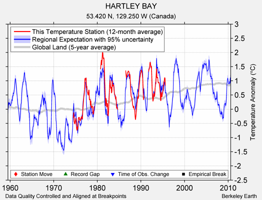 HARTLEY BAY comparison to regional expectation