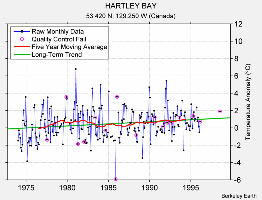 HARTLEY BAY Raw Mean Temperature