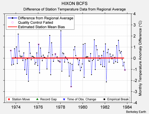 HIXON BCFS difference from regional expectation