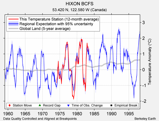 HIXON BCFS comparison to regional expectation