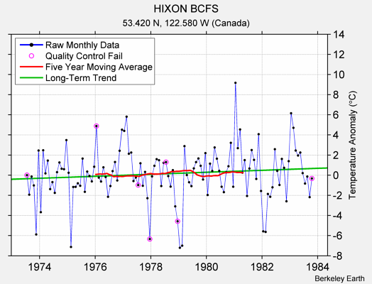 HIXON BCFS Raw Mean Temperature