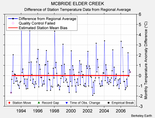 MCBRIDE ELDER CREEK difference from regional expectation