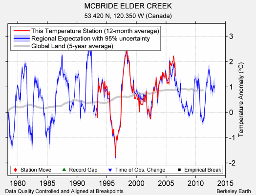 MCBRIDE ELDER CREEK comparison to regional expectation