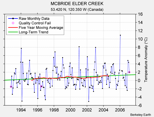 MCBRIDE ELDER CREEK Raw Mean Temperature