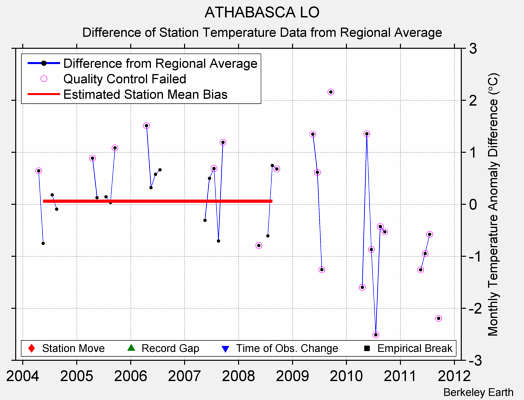 ATHABASCA LO difference from regional expectation