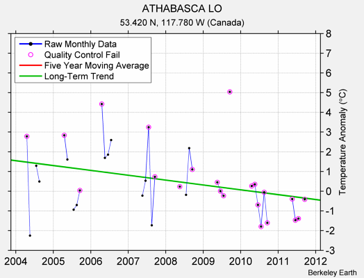 ATHABASCA LO Raw Mean Temperature