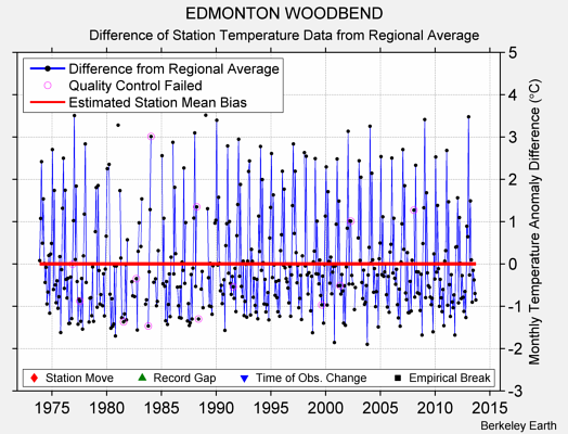 EDMONTON WOODBEND difference from regional expectation