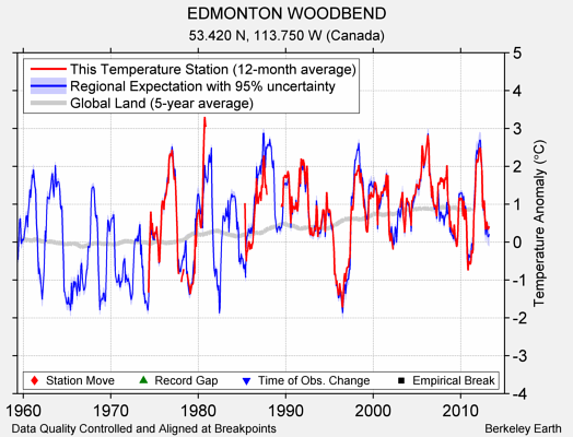 EDMONTON WOODBEND comparison to regional expectation