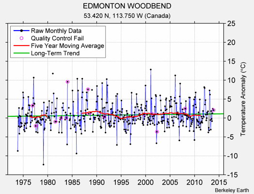 EDMONTON WOODBEND Raw Mean Temperature