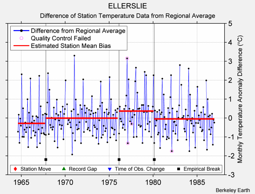 ELLERSLIE difference from regional expectation