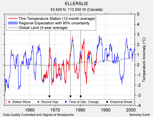 ELLERSLIE comparison to regional expectation