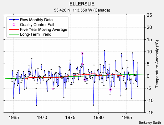 ELLERSLIE Raw Mean Temperature