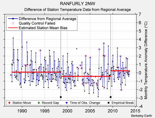 RANFURLY 2NW difference from regional expectation